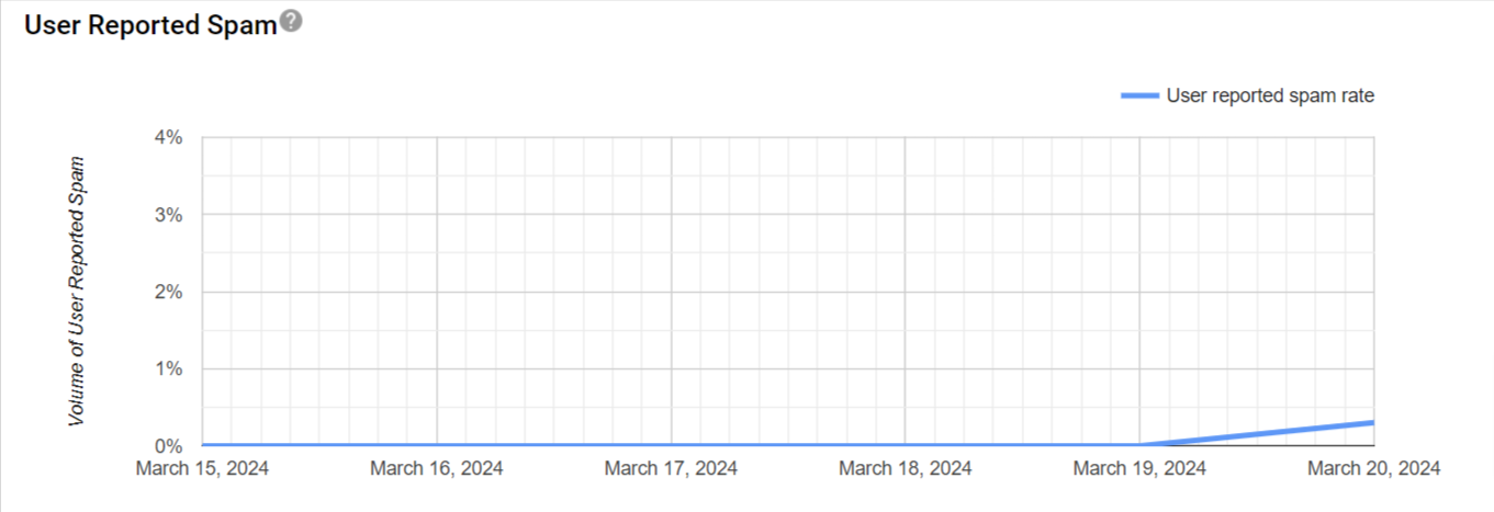 Spam-Rate-Postmaster-Tools